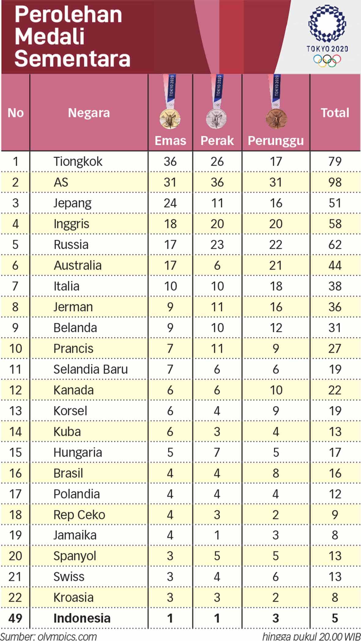 Perolehan Medali Sementara